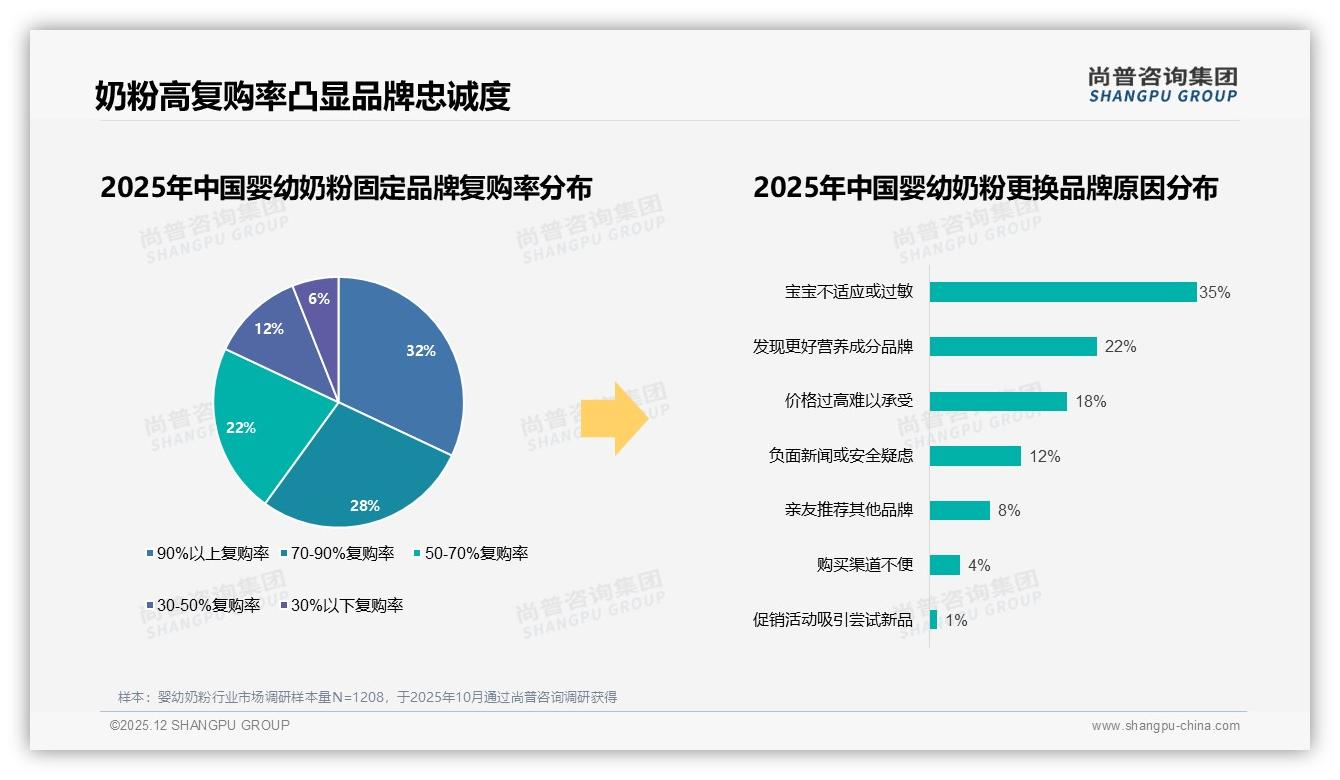 42%消费者通过亲友推荐了解婴幼奶粉，私域口碑成第一流量入口——尚普咨询集团行业观察-2025年12月-婴幼奶粉-38