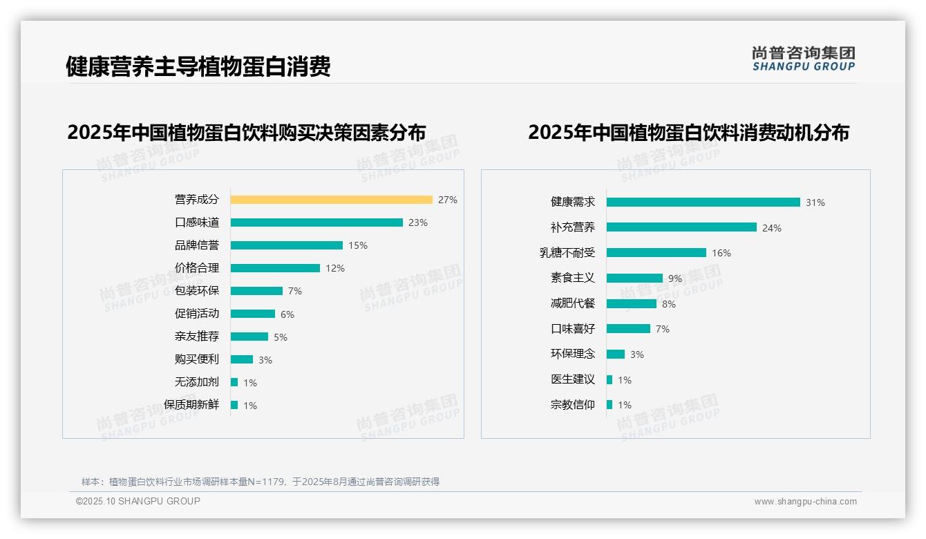 价格偏高导致28%消费者不愿推荐，尚普咨询集团年度报告精华-2025年10月-植物蛋白饮料-38