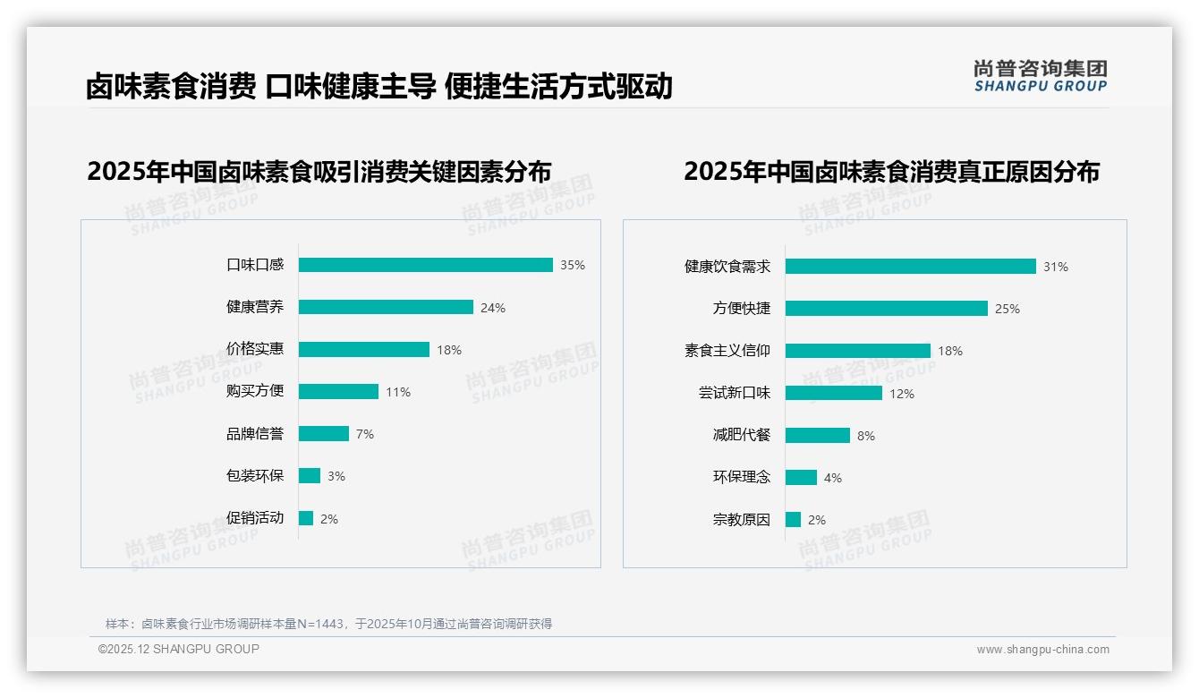 尚普咨询集团权威发布：26到35岁占31%卤味素食撑起下沉市场58%增量-2025年12月-卤味素食-38