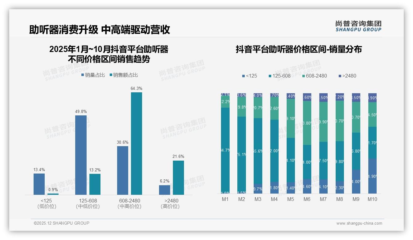 尚普咨询集团独家披露：65%消费者5万以上收入助听器高端化可期-2025年12月-助听器-38