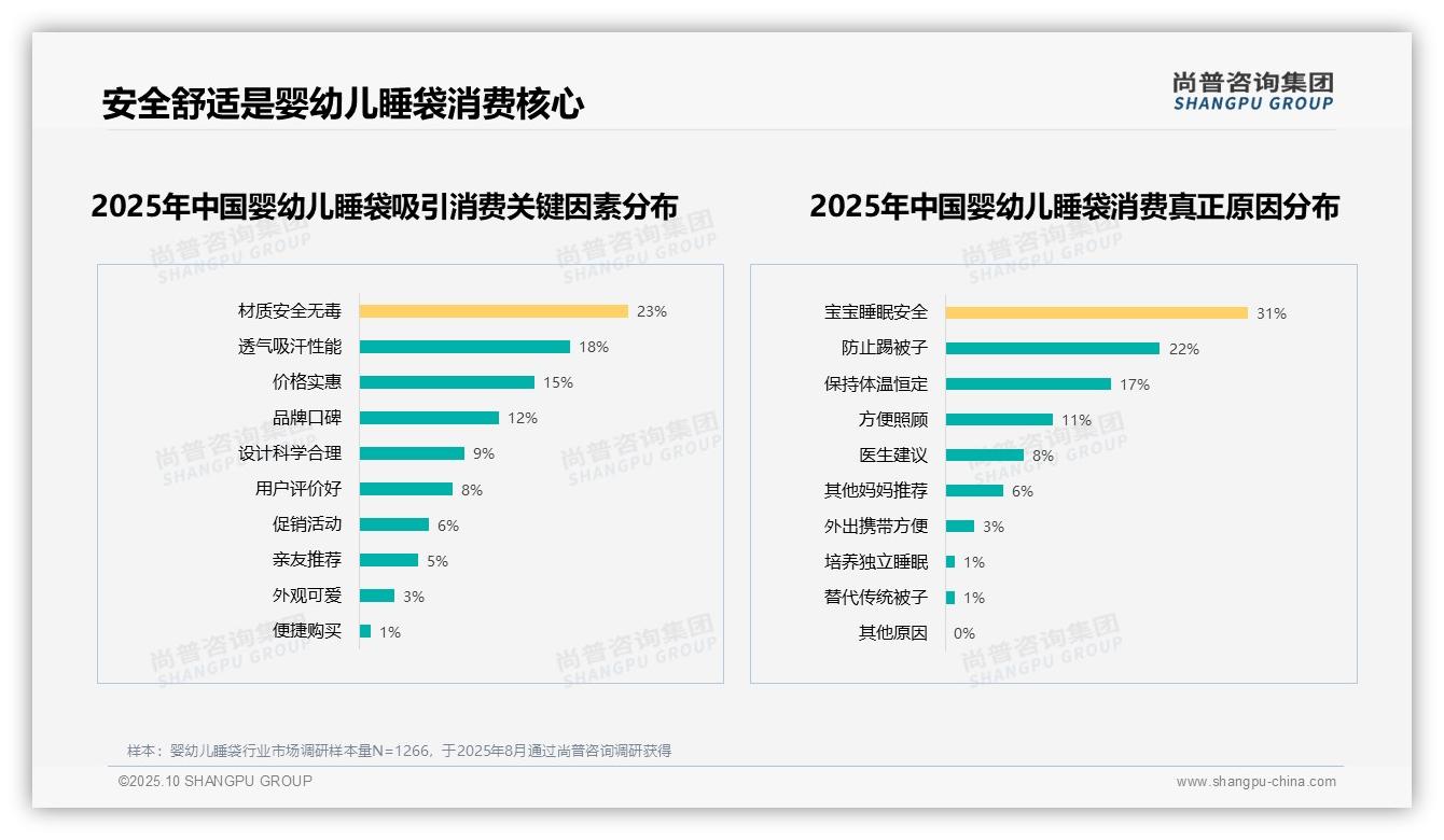 宝宝睡眠安全占31%成消费首要驱动力——尚普咨询集团数据解读-2025年10月-婴幼儿睡袋-38