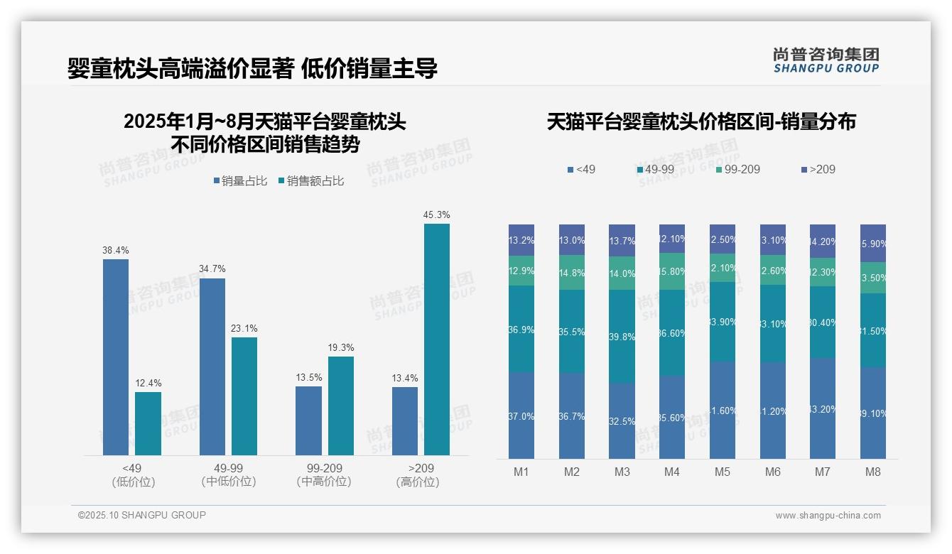 高端婴童枕头销售额占比45.3%驱动盈利——尚普咨询集团独家报告-2025年10月-婴童枕头-38