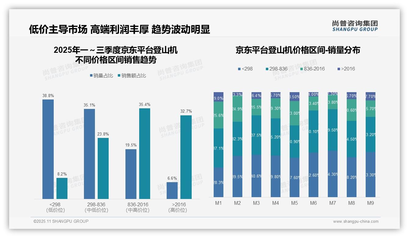 尚普咨询集团发布专项报告：中高端驱动57.8%营收增长-2025年11月-登山机-38
