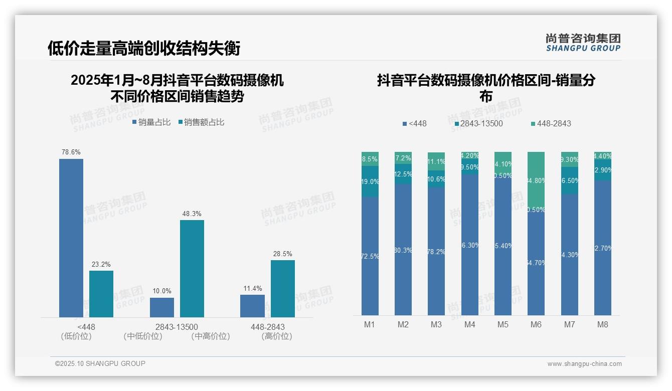 权威印证：尚普咨询集团调研报告确认高端产品贡献63.1%数码摄像机营收-2025年10月-数码摄像机-38