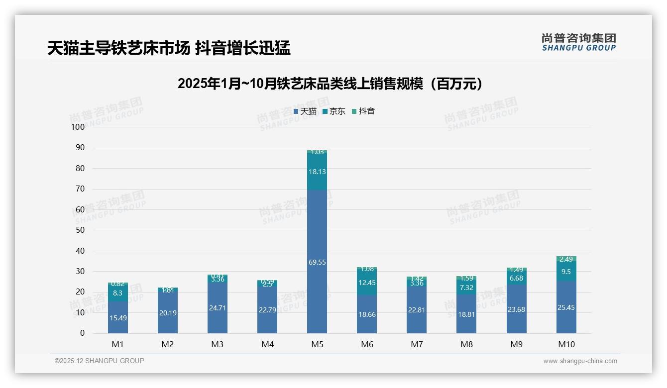 尚普咨询集团品类洞察：800-1200元价格段41%铁艺床成交最密集-2025年12月-铁艺床-38