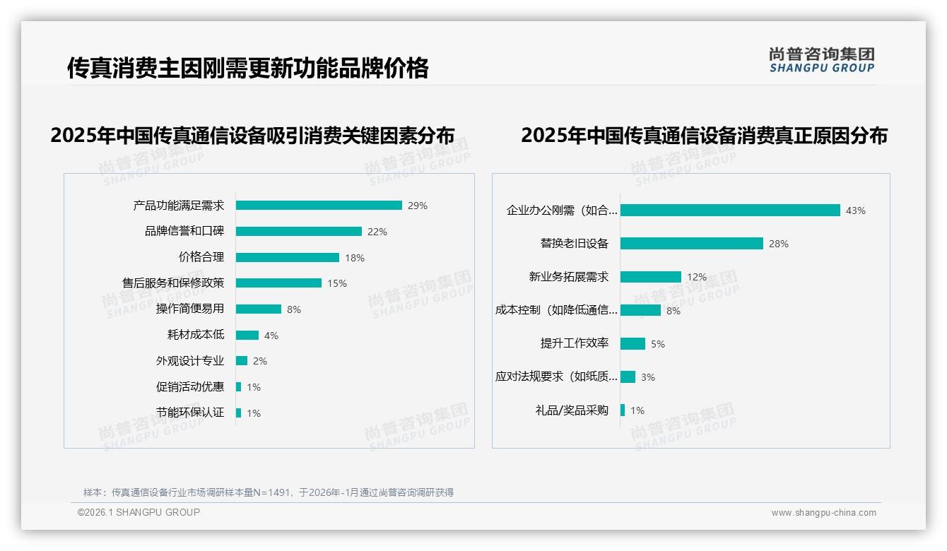 企业办公场景占39%，传真通信设备工作日71%使用集中——尚普咨询集团行业观察-2026年1月-传真通信设备-38