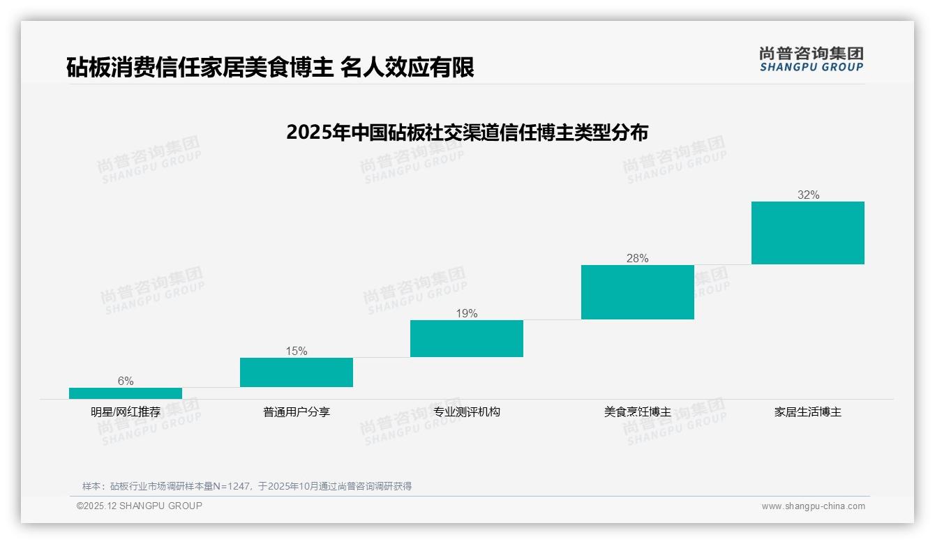 线上渠道72%占比重构砧板零售格局，电商平台38%成信息入口——尚普咨询集团行业观察-2025年12月-砧板-38