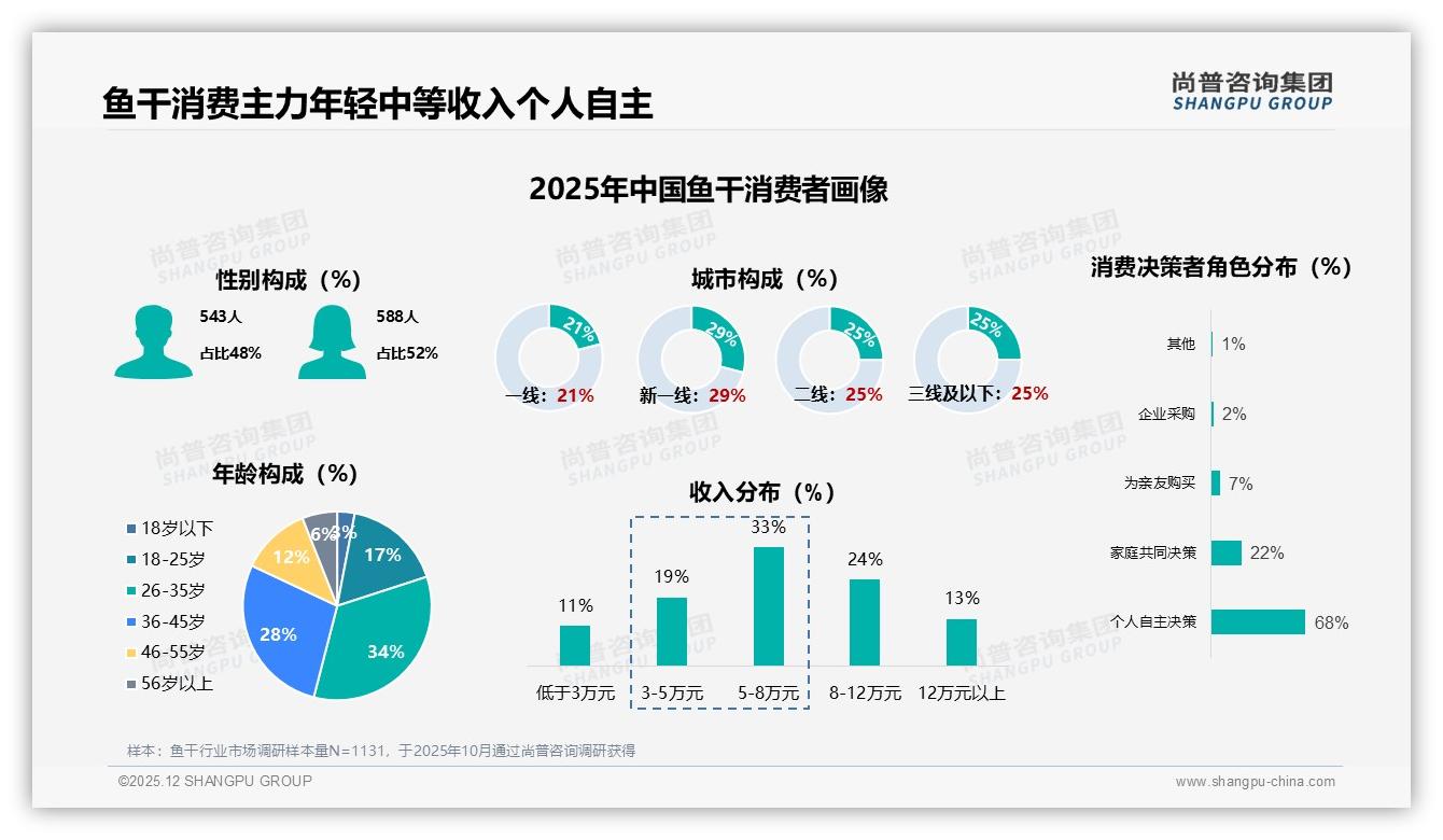 尚普咨询集团数据洞察：26至35岁占34%，鱼干消费由年轻中产主导-2025年12月-鱼干-38