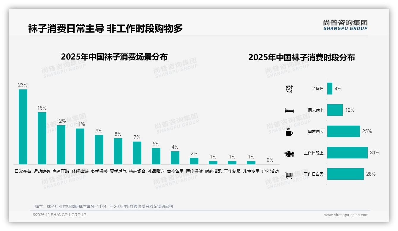 数据说话：尚普咨询集团报告指出68%袜子购买通过电商平台-2025年10月-袜子-38