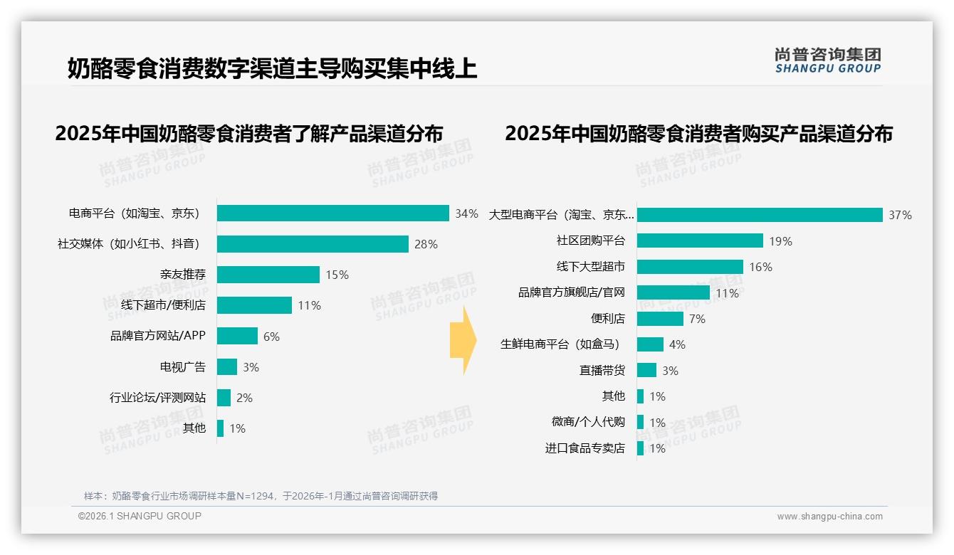 奶酪零食每月几次购买占31%，品牌如何用订阅制激活中低频需求——尚普咨询集团趋势雷达报告-2026年1月-奶酪零食-38
