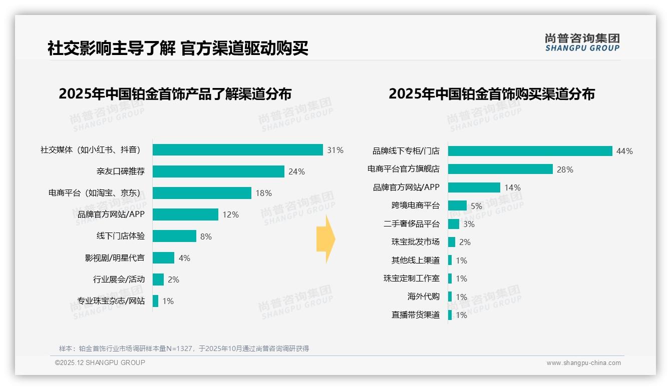 尚普咨询集团数据洞察：70%低频消费铂金首饰，经典款占79%如何激活复购-2025年12月-铂金首饰-38