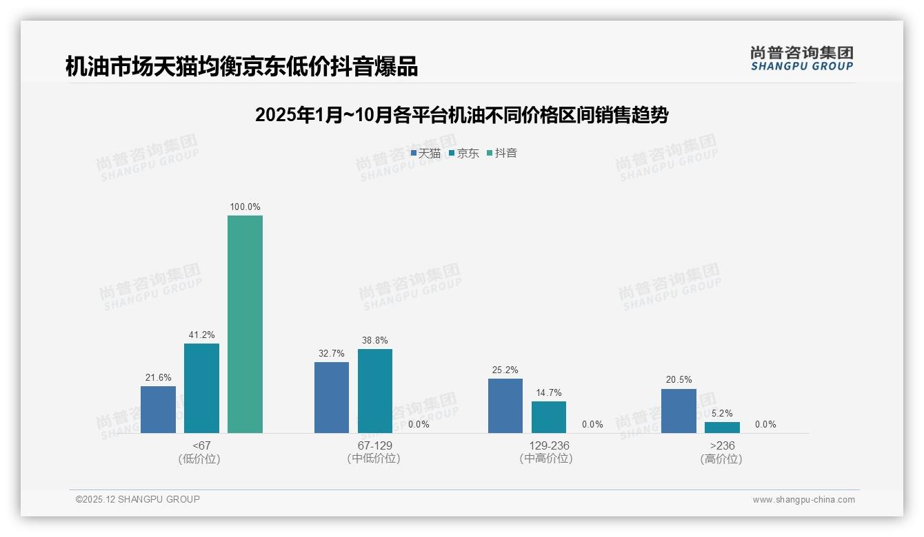 尚普咨询集团机油趋势报告：26-45岁男性消费者占比65%驱动机油市场升级-2025年12月-机油-38