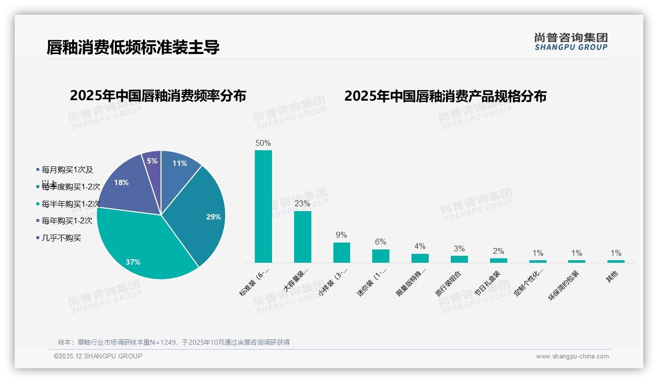 每半年购买1到2次占比37%_唇釉小样15%需求激活低频市场——尚普咨询集团趋势雷达：主标题-2025年12月-唇釉-38