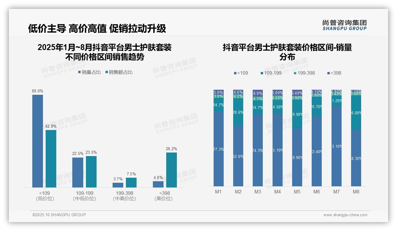 尚普咨询集团发布专项报告：京东高端男士护肤套装销售额占比50.6%-2025年10月-男士护肤套装-38