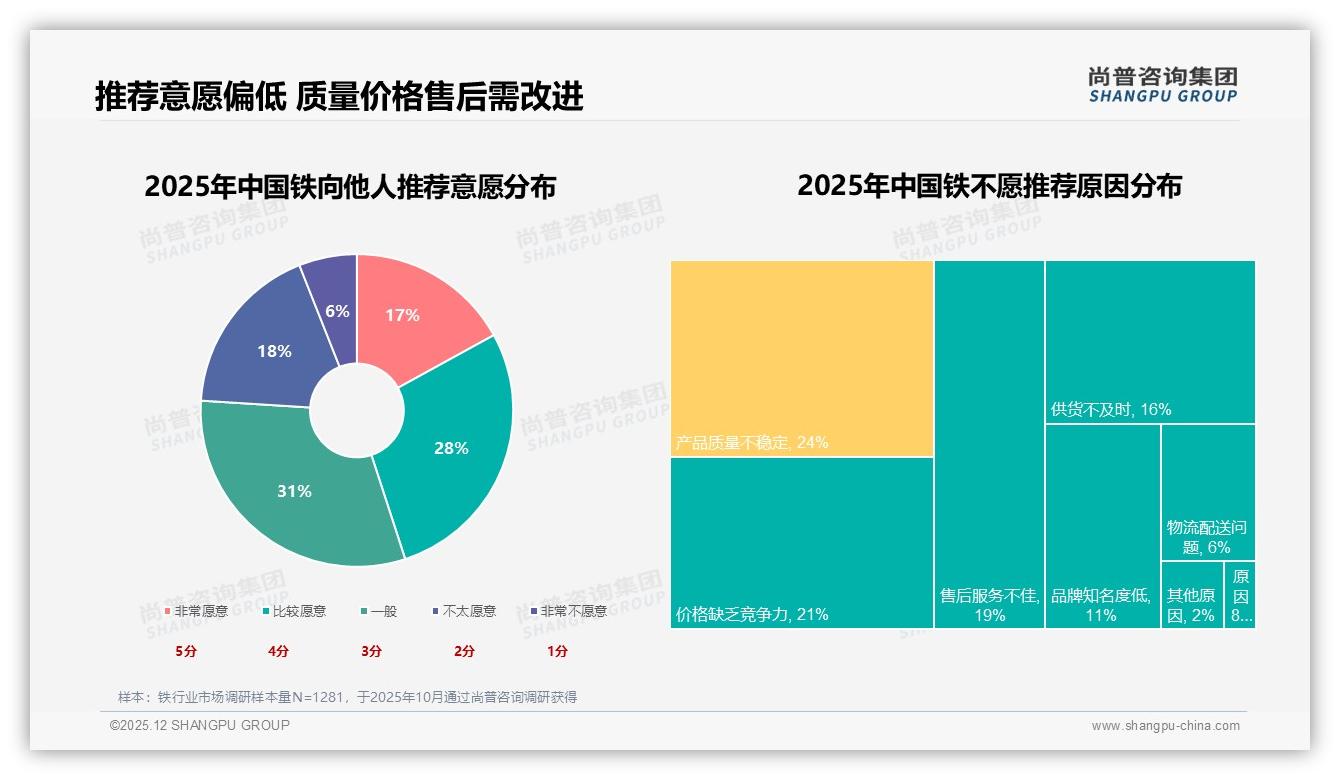 57%消费者依赖促销，铁品牌需差异化摆脱价格战——尚普咨询集团年度复盘-2025年12月-铁-38