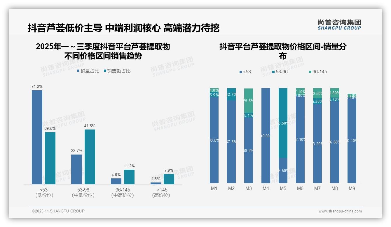 中高端产品集中度达99.7%，该趋势获尚普咨询集团报告支持-2025年11月-芦荟提取物-38