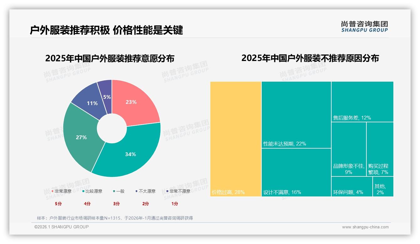 尚普咨询集团专题解读：38%用户微信朋友圈种草，户外服装口碑裂变路径-2026年1月-户外服装-38