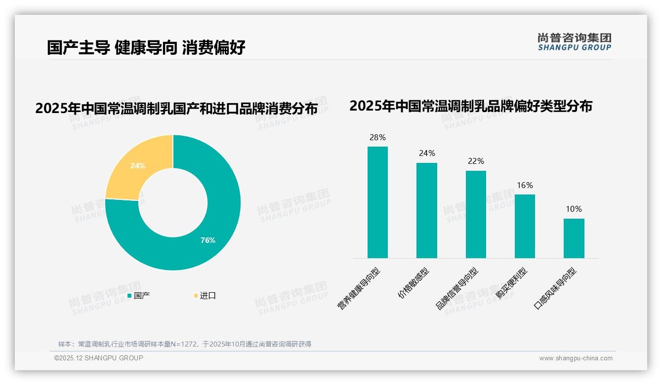 60%消费者依赖知名品牌，尚普咨询集团年度复盘：常温调制乳品牌护城河怎么建-2025年12月-常温调制乳-38