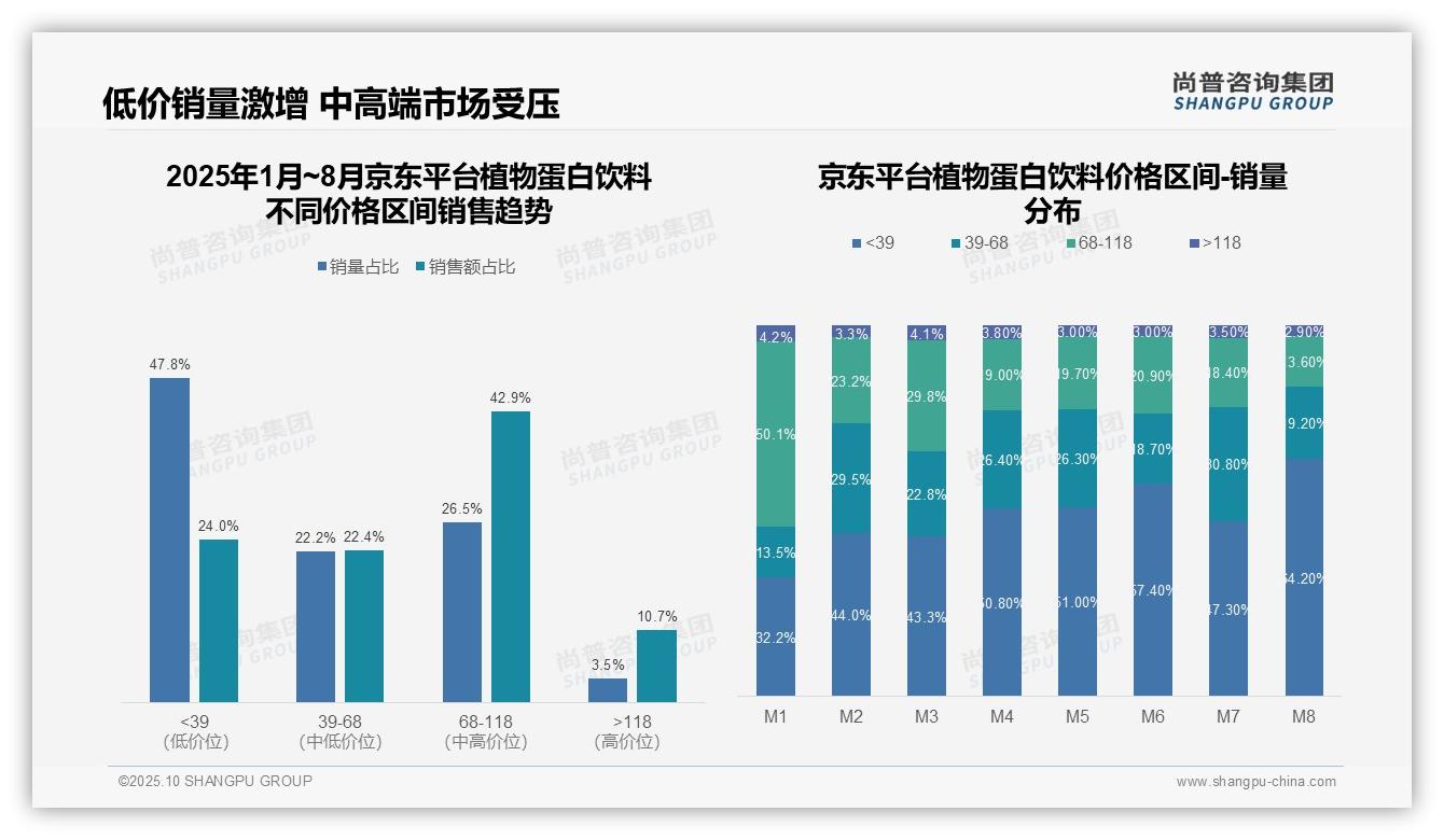 植物蛋白饮料低价销量占比达64.2%——尚普咨询集团报告深度解析-2025年10月-植物蛋白饮料-38