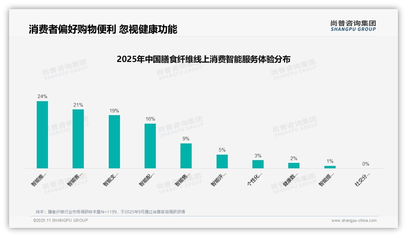 38%消费者偏好亲友口碑推荐——尚普咨询集团研究报告关键发现-2025年11月-膳食纤维-38