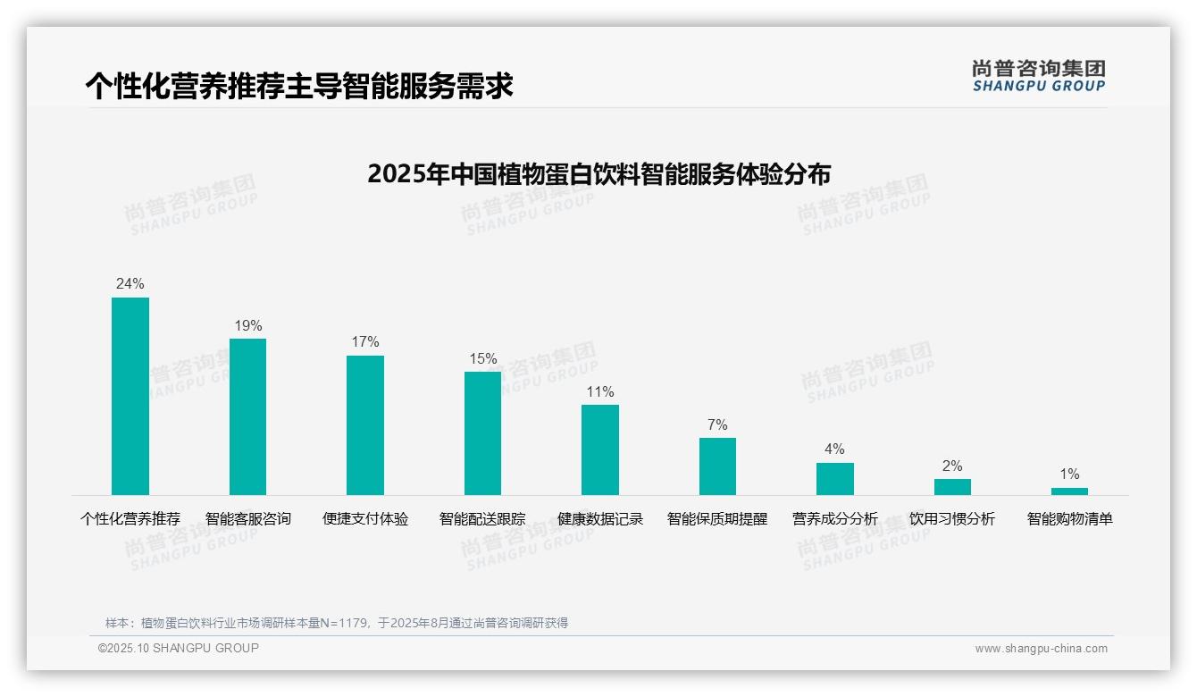 权威印证：尚普咨询集团调研报告确认亲友口碑推荐32%成最受偏好渠道-2025年10月-植物蛋白饮料-38