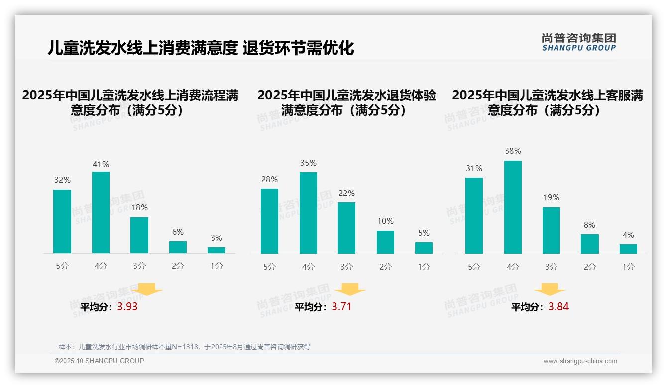 尚普咨询集团报告聚焦:亲友口碑推荐38%主导儿童洗发水广告偏好-2025年10月-儿童洗发水-38