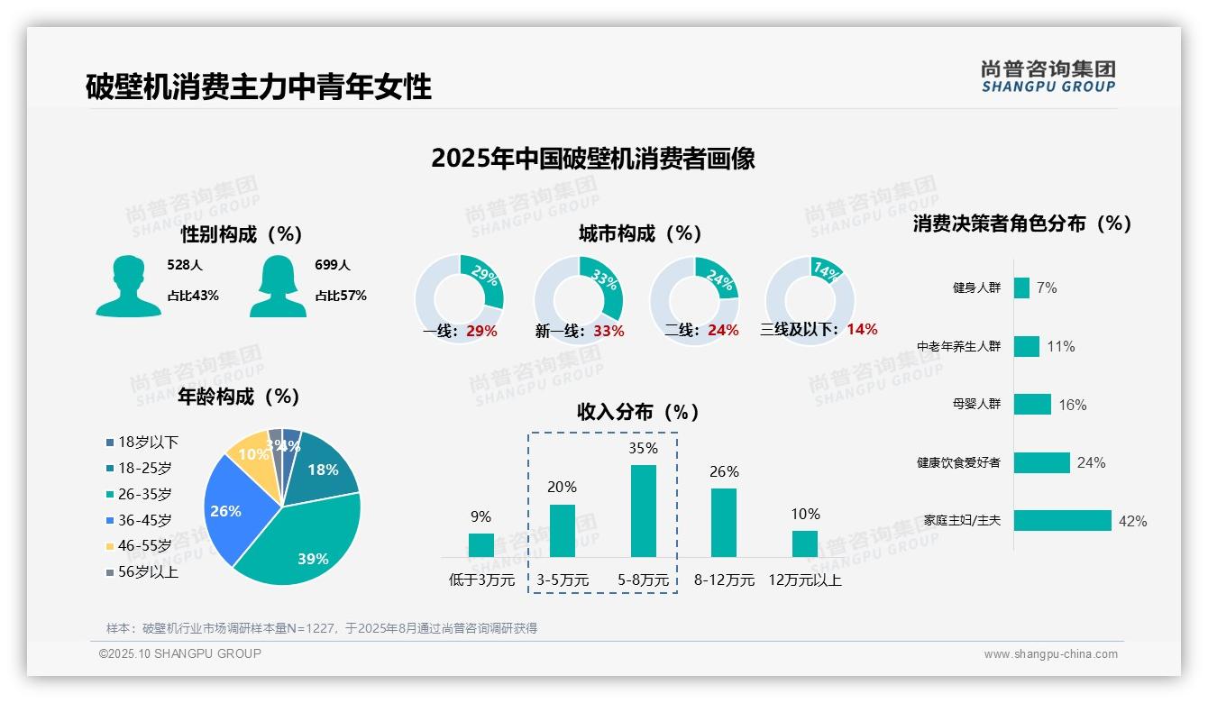 破壁机市场女性消费者占比57%，尚普咨询集团年度报告精华-2025年10月-破壁机-38