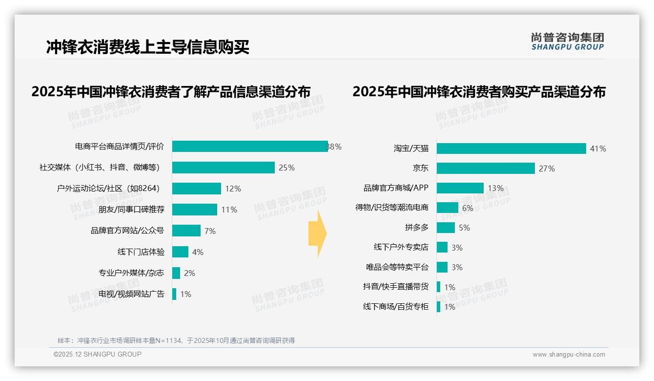 41%用户真实评价主导冲锋衣决策，KOL仅2%——尚普咨询集团热点快读-2025年12月-冲锋衣-38