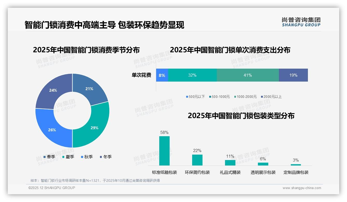 1000到2000元智能门锁占41%销售额中高端成利润高地——尚普咨询集团白皮书指出-2025年12月-智能门锁-38