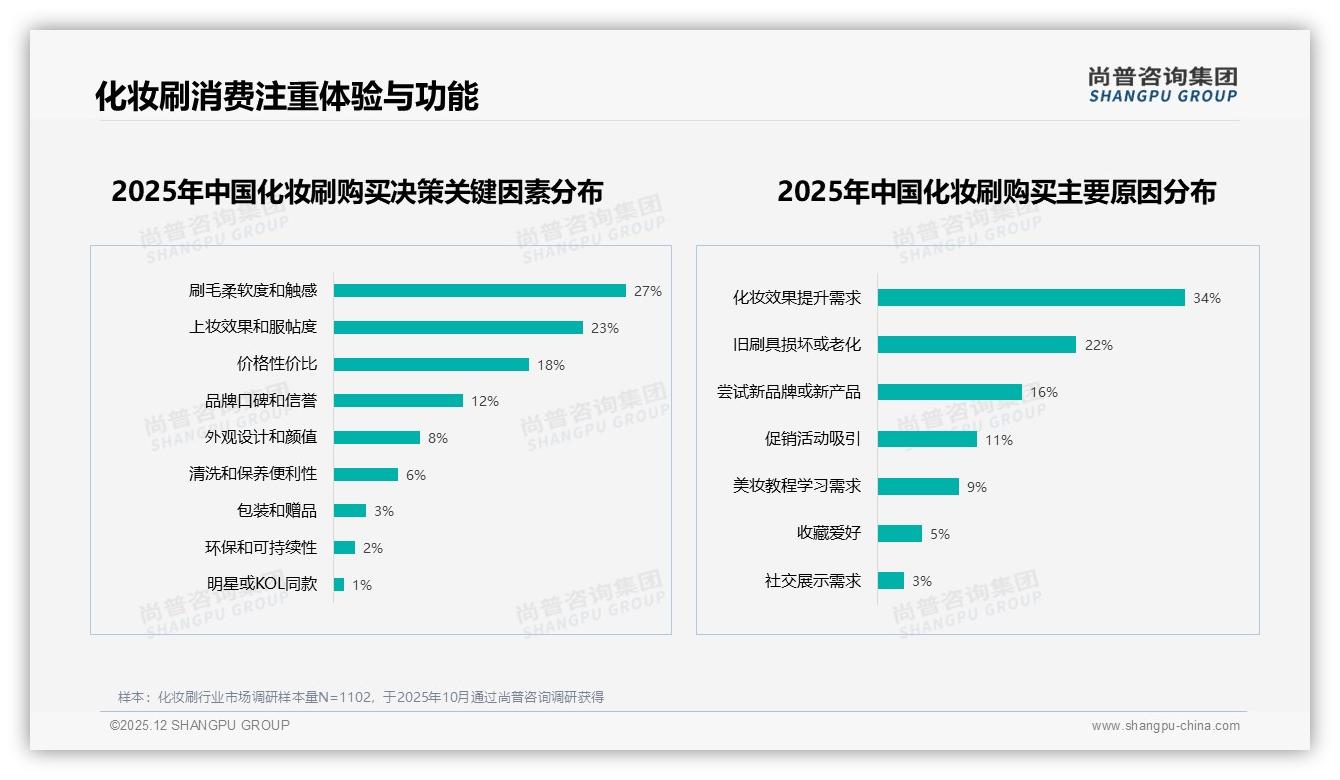 尚普咨询集团专题解读：41%消费者面对涨价仍继续购买化妆刷彰显刚需韧性-2025年12月-化妆刷-38
