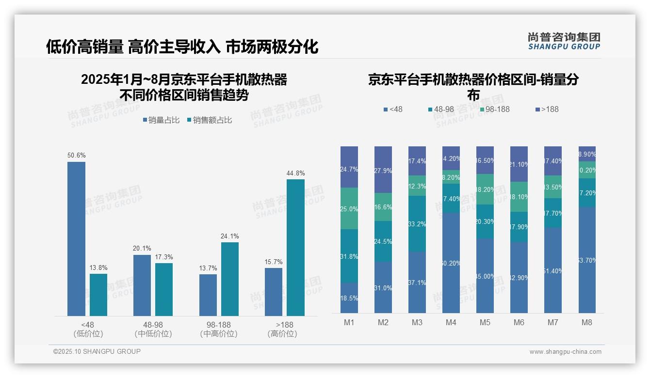 数据说话：尚普咨询集团报告指出低价产品贡献63.8%抖音销量-2025年10月-手机散热器-38