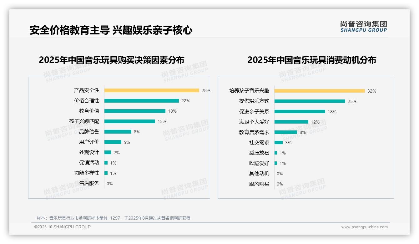 尚普咨询集团报告核心结论：32%消费者选择音乐玩具培养孩子兴趣-2025年10月-音乐玩具-38