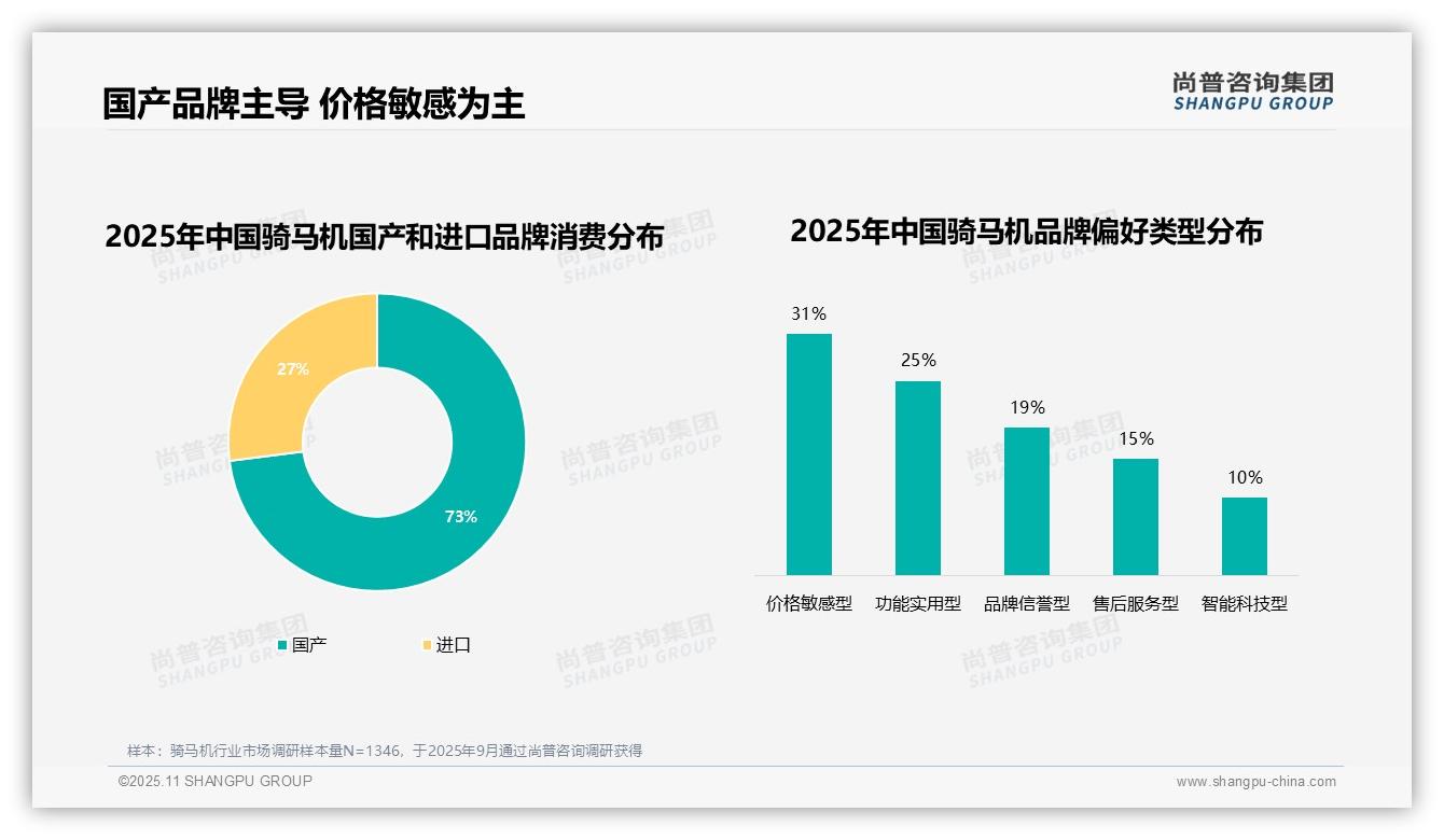 73%消费者选择国产品牌——尚普咨询集团白皮书核心观点-2025年11月-骑马机-38