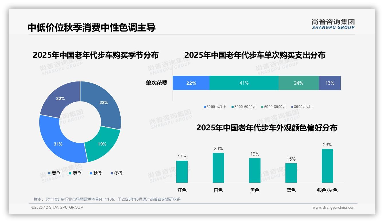 41%消费者支出3000-5000元老年代步车，中端价格带最吸金——尚普咨询集团老年代步车白皮书指出-2025年12月-老年代步车-38