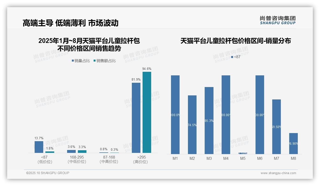 决策参考：尚普咨询集团报告强调高端儿童拉杆包销售额占比94.6%-2025年10月-儿童拉杆包-38