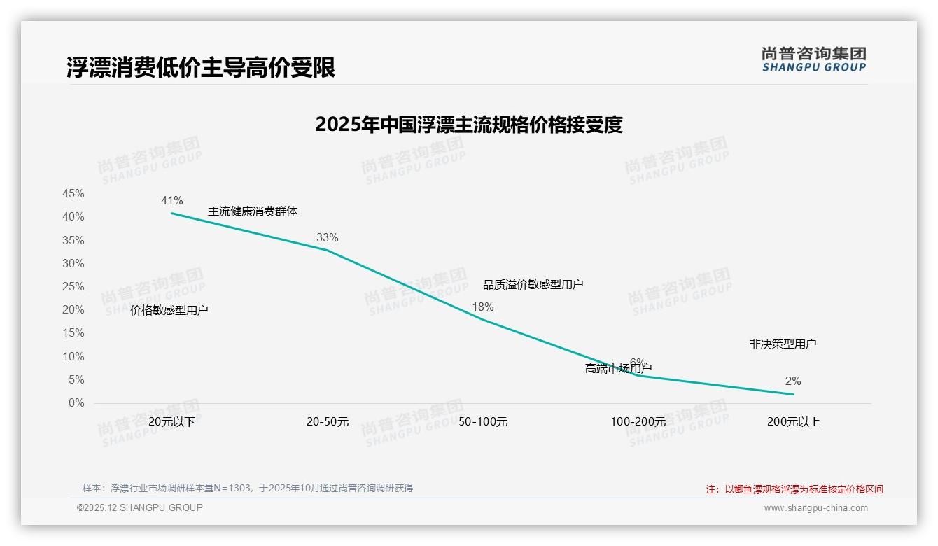 32%低频用户年购1-2次浮漂，品牌推季度套餐激活复购——尚普咨询集团浮漂品类年报-2025年12月-浮漂-38