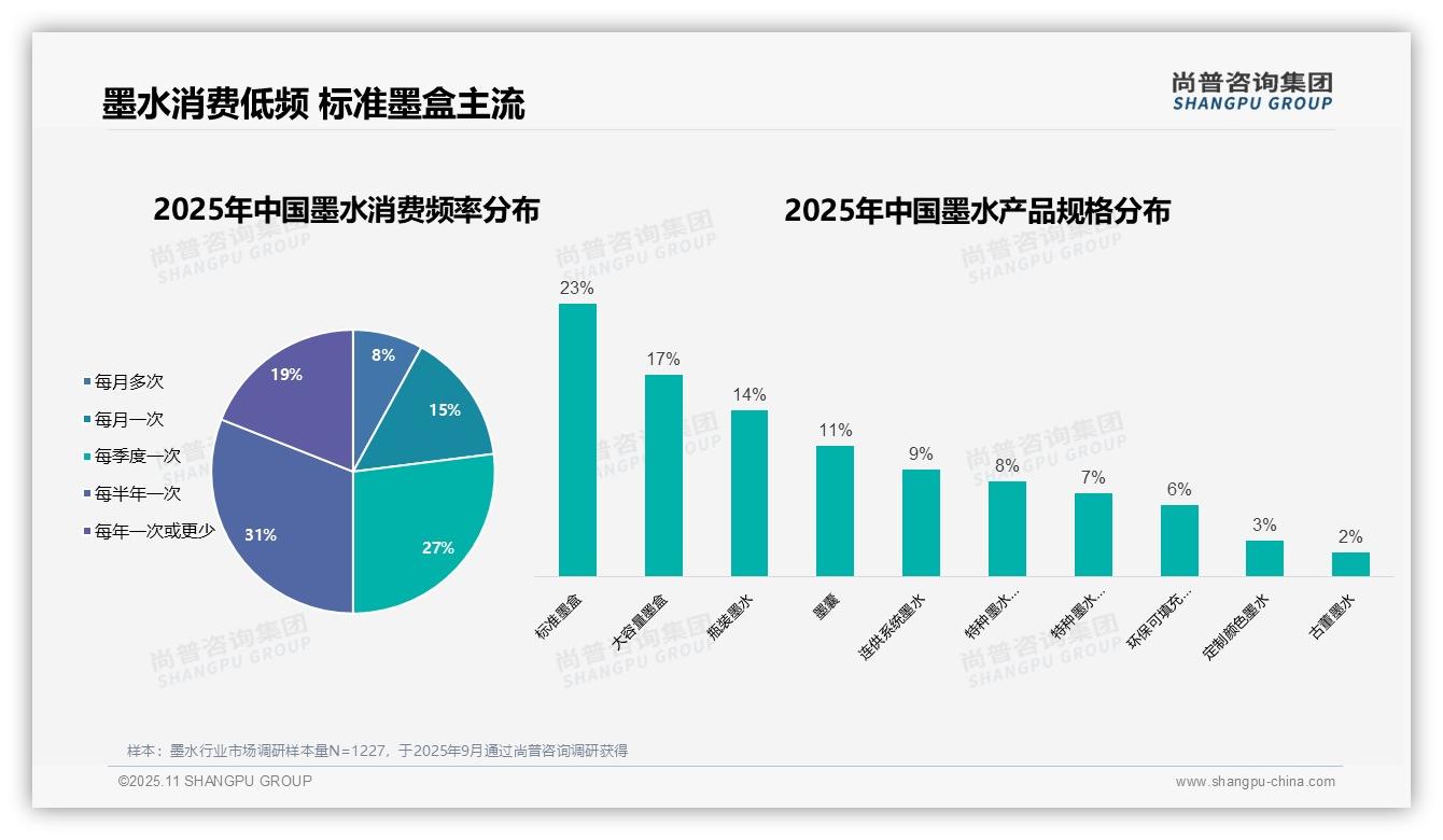 据尚普咨询集团报告：63%墨水消费者为个人用户-2025年11月-墨水-38