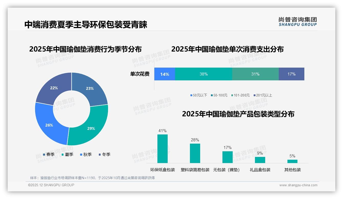 尚普咨询集团品类洞察：环保纸盒41%包装偏好，瑜伽垫绿色溢价风口已来-2025年12月-瑜伽垫-38