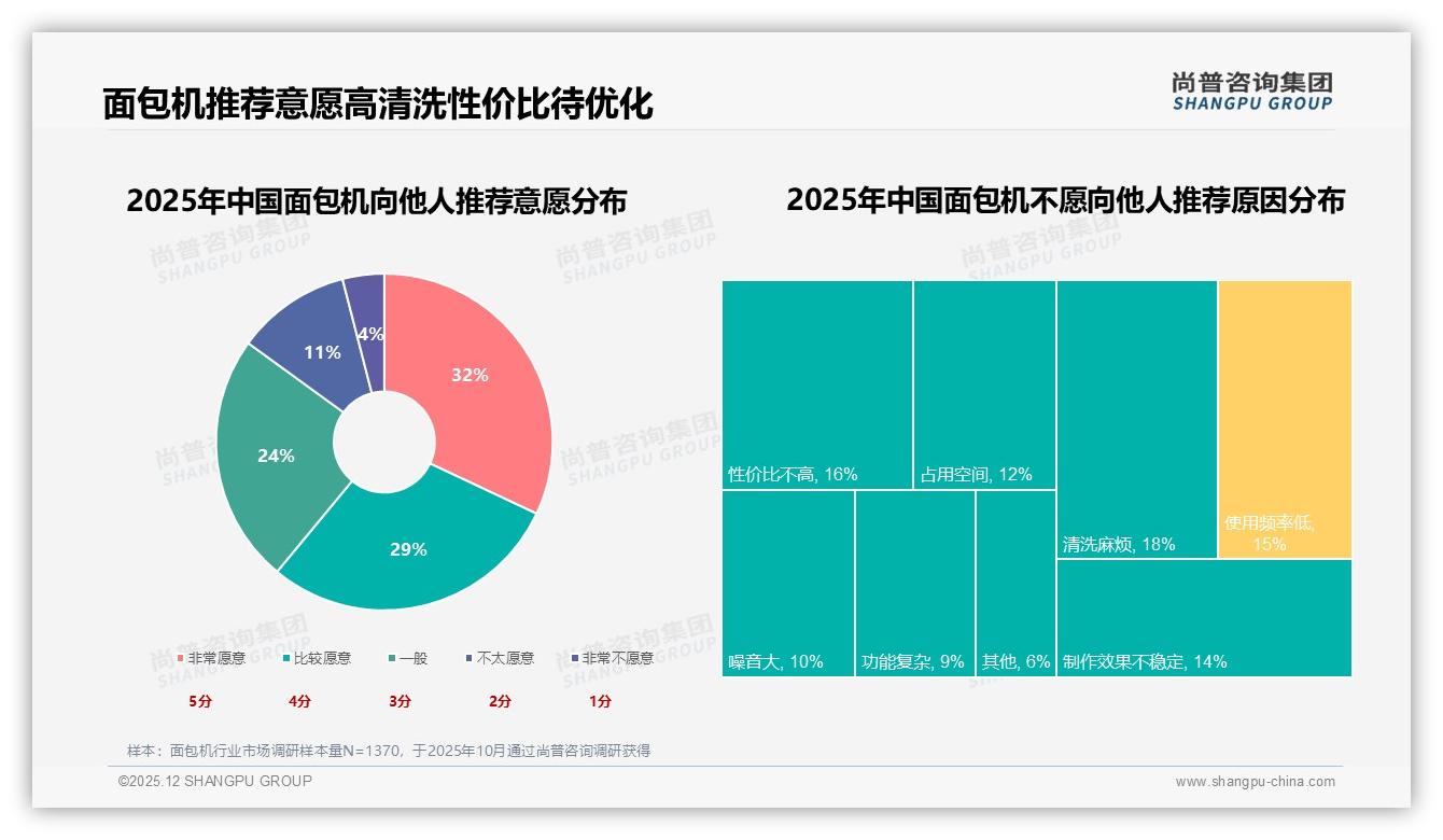 尚普咨询集团面包机品类年报：冬季销售占比32%达全年峰值，彩盒包装48%撬动礼品需求-2025年12月-面包机-38