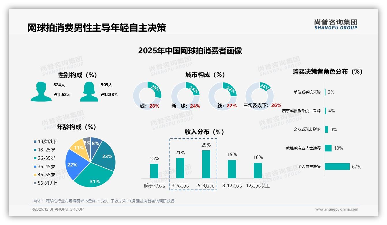 尚普咨询集团品类洞察：26到35岁男性消费者占比62%驱动网球拍中端市场-2025年12月-网球拍-38