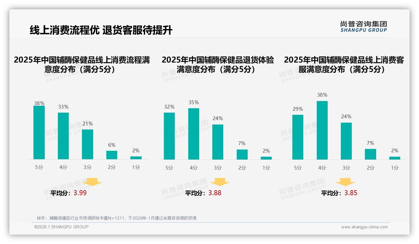智能推荐26%与客服24%成辅酶保健品线上体验双引擎，支付安全18%紧随其后——尚普咨询集团研报速览-2026年1月-辅酶保健品-38