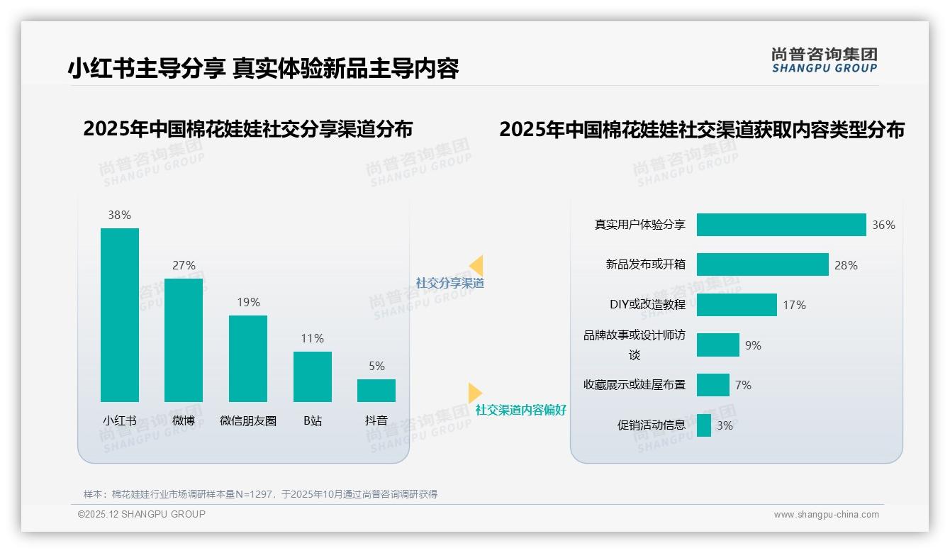 外观设计可爱占31%棉花娃娃颜值驱动成交——尚普咨询集团数据洞察-2025年12月-棉花娃娃-38