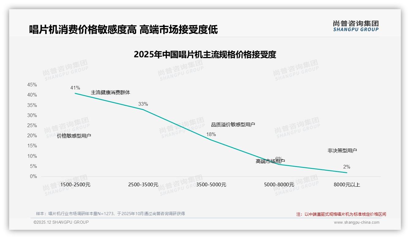 1500-2500元价格段占41%接受度，唱片机高端化受阻——尚普咨询集团白皮书指出-2025年12月-唱片机-38