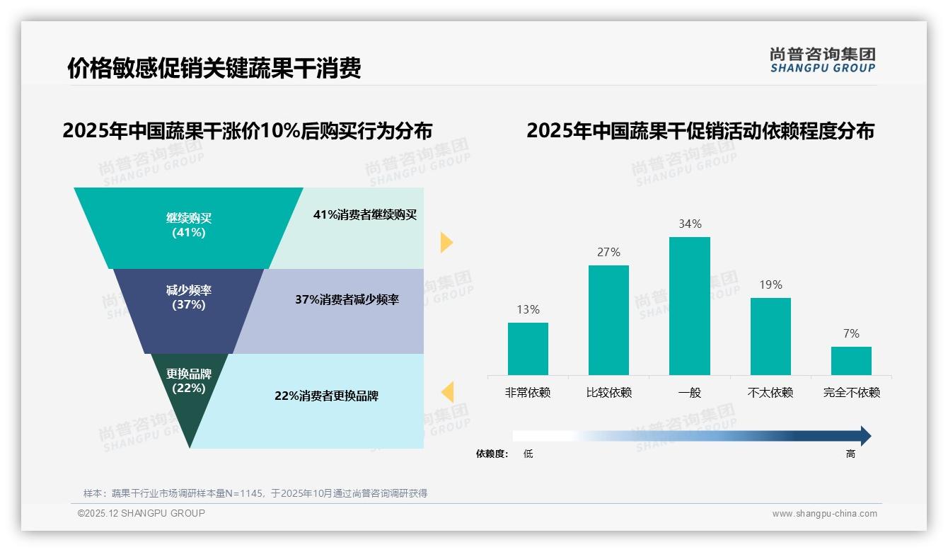 54%高推荐意愿难掩28%价格敏感，蔬果干口碑裂变需先过性价比关——尚普咨询集团热点快读-2025年12月-蔬果干-38