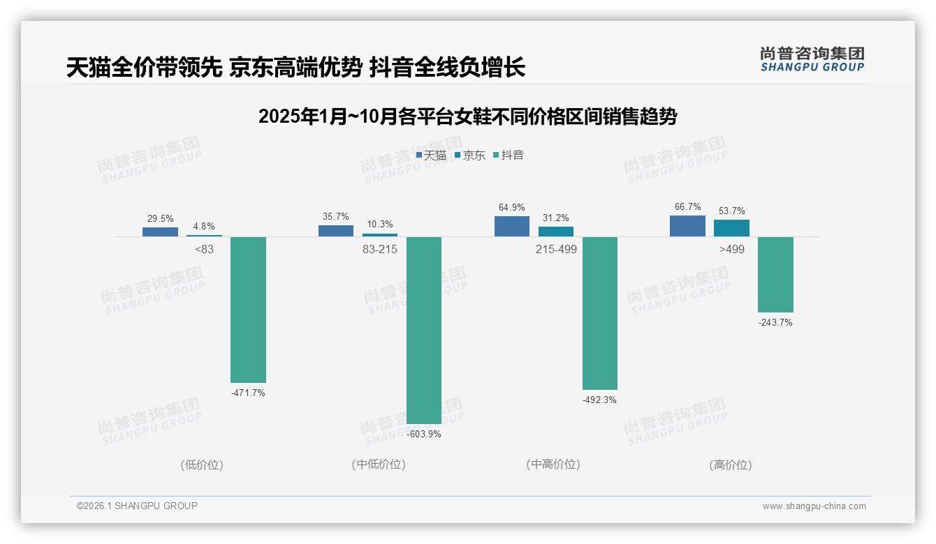 女鞋复购50到70%占31%，尚普咨询集团行业观察：追新34%致流失-2026年1月-女鞋-38