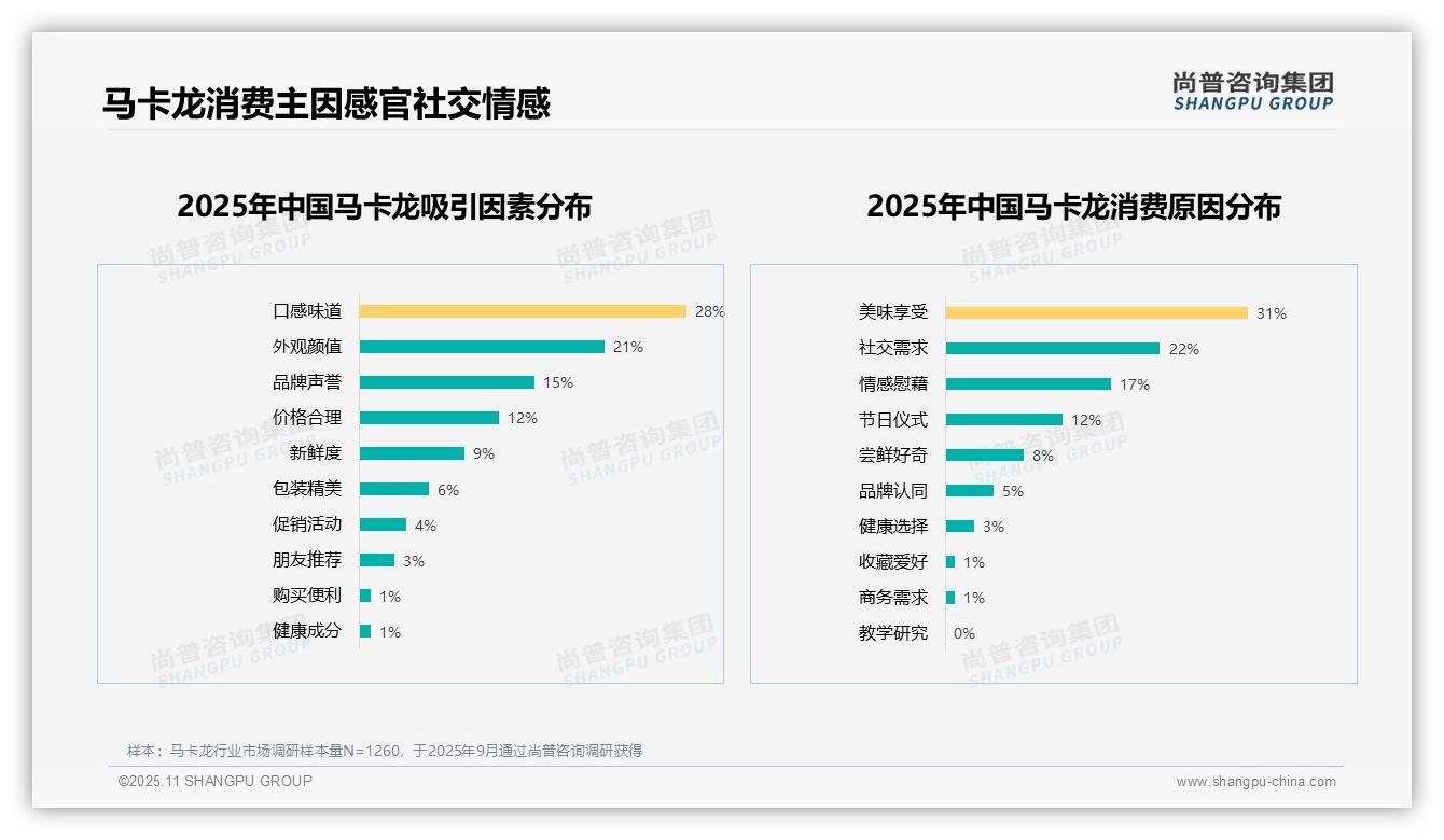 一文读懂54%马卡龙消费者愿意推荐产品：尚普咨询集团报告精编-2025年11月-马卡龙-38