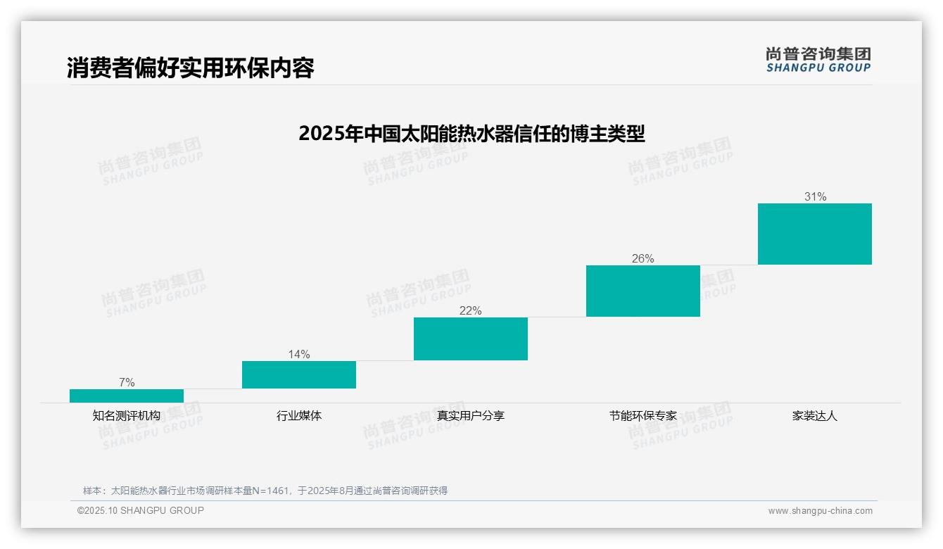 65%消费者通过口碑传播选择太阳能热水器——尚普咨询集团数据解读-2025年10月-太阳能热水器-38