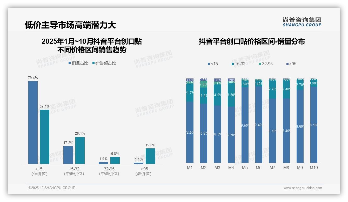 尚普咨询集团权威发布：女性消费者52%占比主导创口贴购买决策-2025年12月-创口贴-38