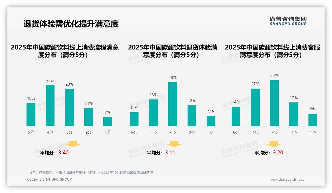 尚普咨询集团年度复盘：41%消费者信任真实用户分享碳酸饮料，专业内容仅11%——尚普咨询集团研究报告精选-2025年12月-碳酸饮料-38