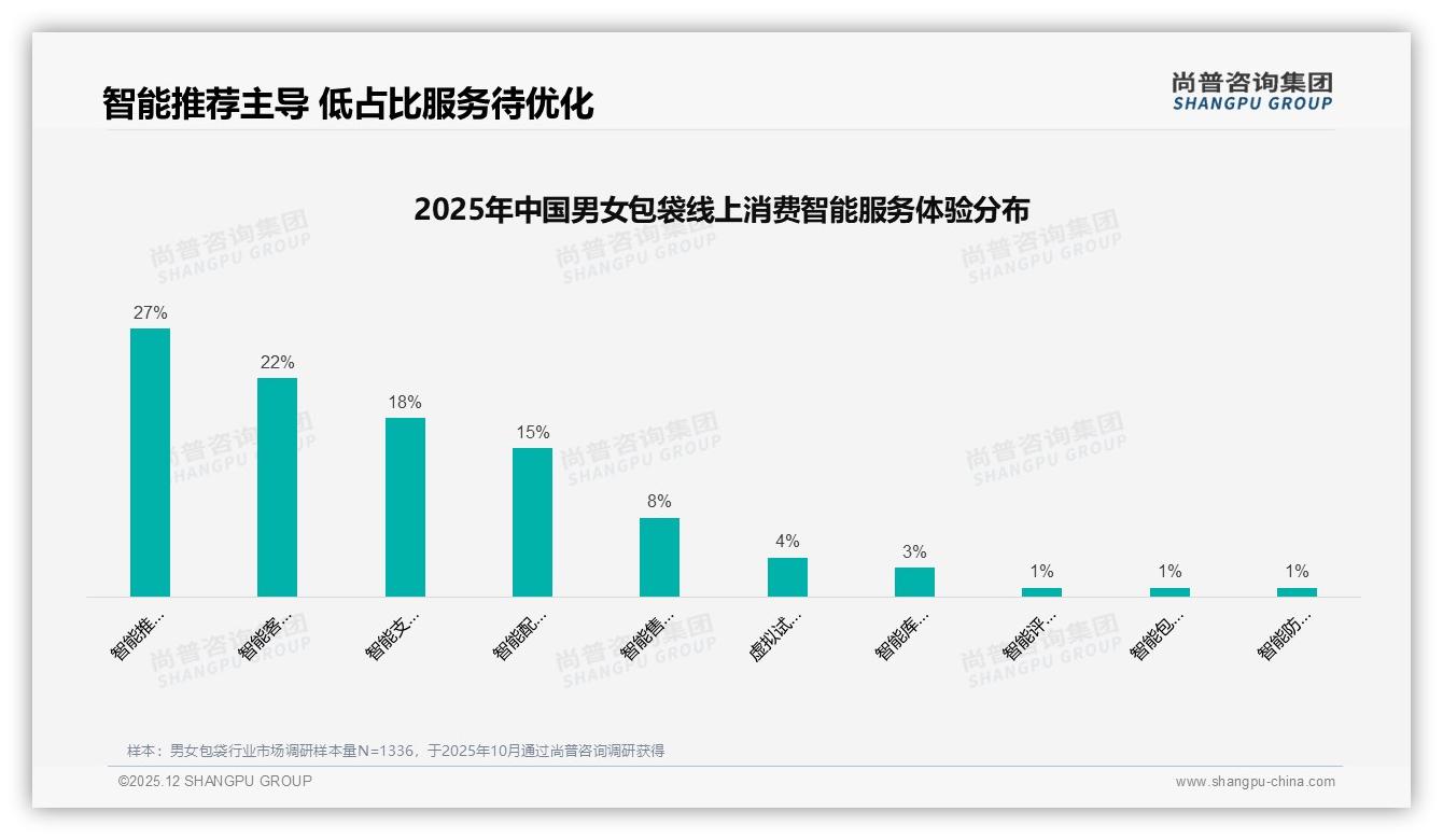 尚普咨询集团行业观察：男女包袋500元以下38%大众市场，高价位5000元以上仅4%渗透有限-2025年12月-男女包袋-38